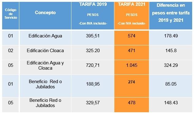 El nuevo cuadro tarifario. SI San Juan.