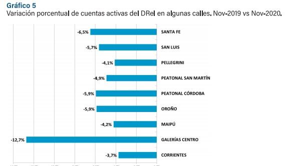 Comparación locales 2020 vs 2019 en Rosario