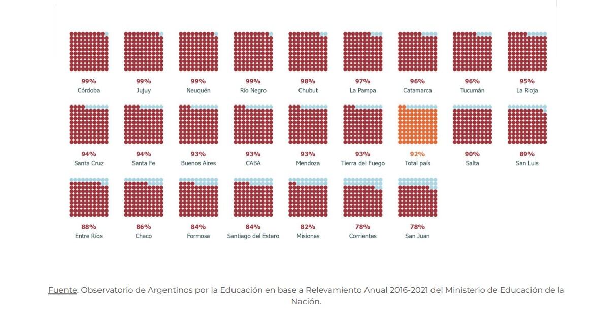 Porcentaje de estudiantes que inició 1er grado en 2016 en edad teórica y llegó al 6to grado en edad teórica
por provincia (sin tener en cuenta los aprendizajes en Lengua y Matemática).