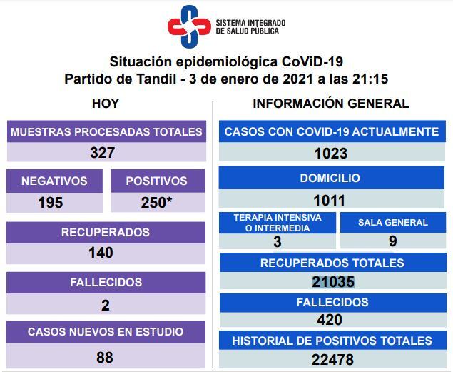 Así es la situación epidemiológica en Tandil.