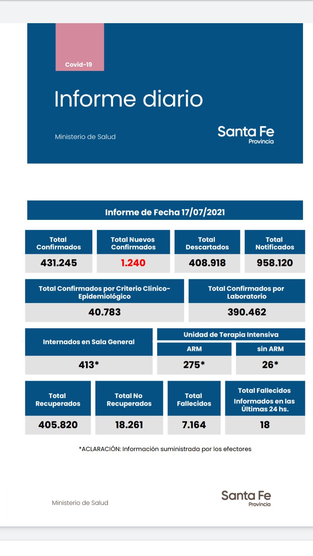 Casos de coronavirus de Santa Fe del 17 de julio de 2021