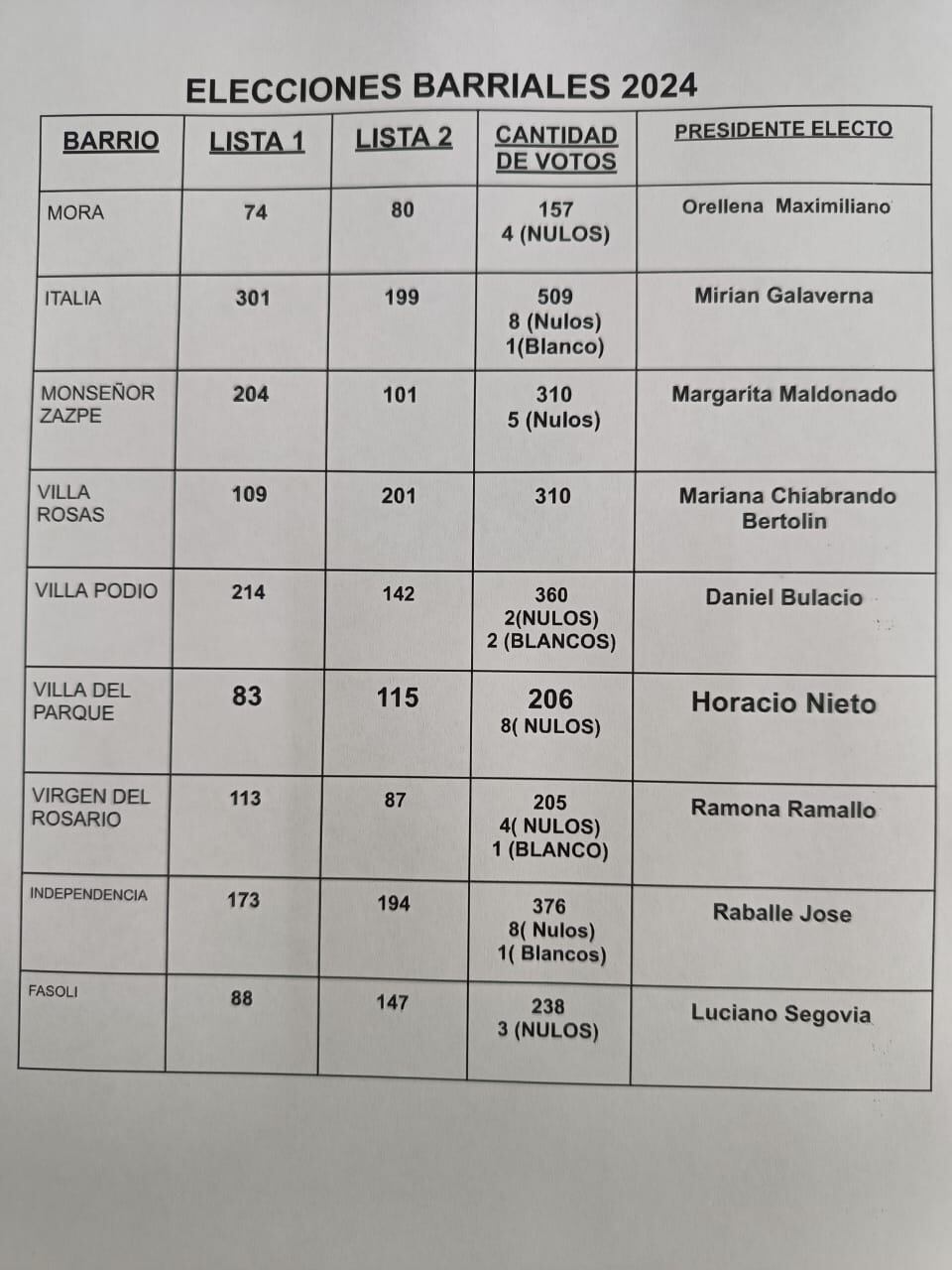 Elecciones vecinales 2024 en Rafaela