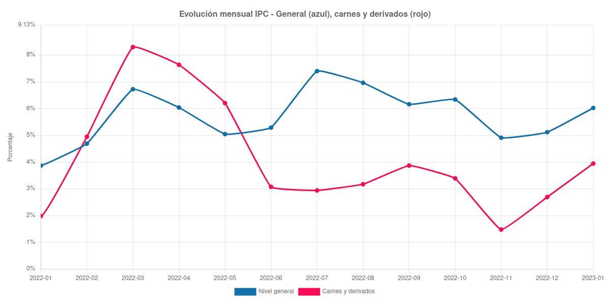 La inflación y la relación con los aumentos de la carne.