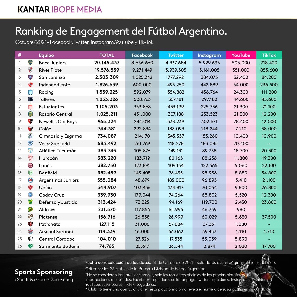 Ranking de clubes en las redes sociales, los datos fueron recolectados hasta el 31 de octubre del 2021.