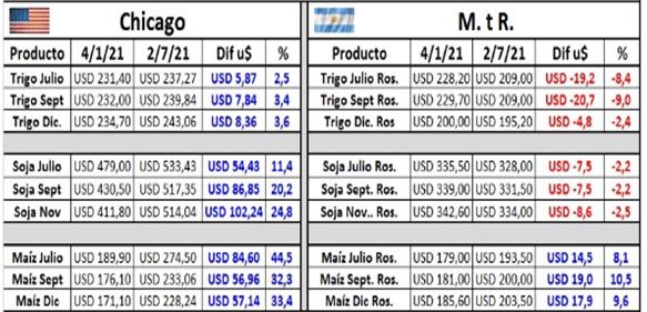 Mercado de Chicago vs Mercado a termino de Rosario