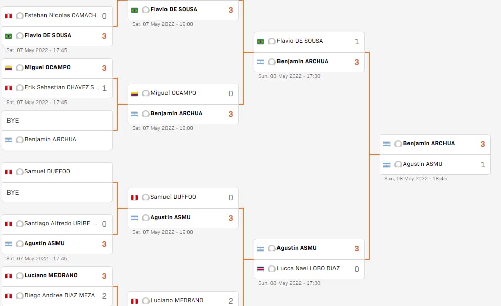 Las llaves que Benjamín Archua superó para llegar al título mundial en el WTT Youth Contender Lima 2022