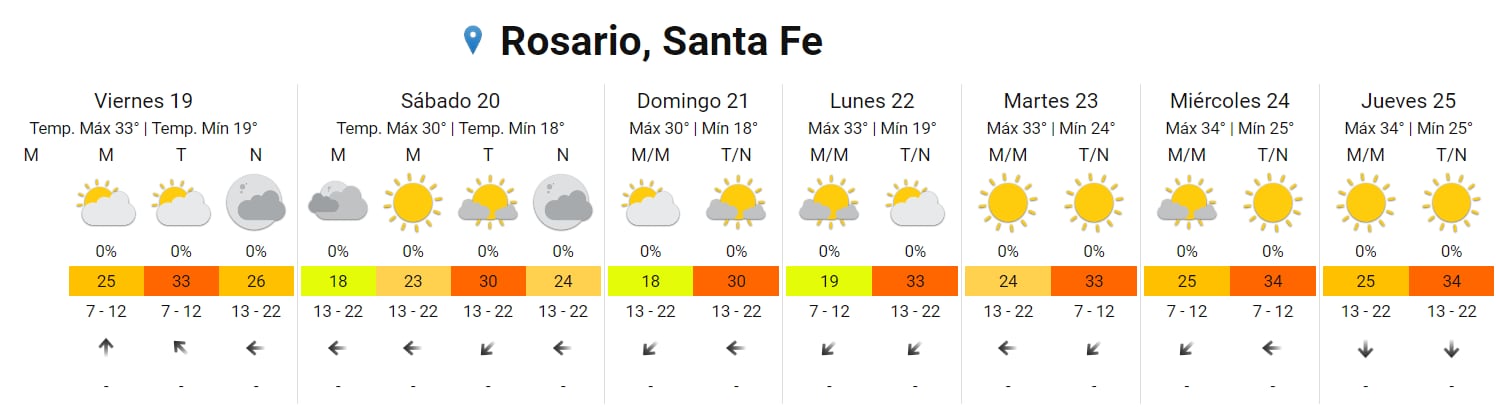 El tiempo seguirá caluroso en Rosario