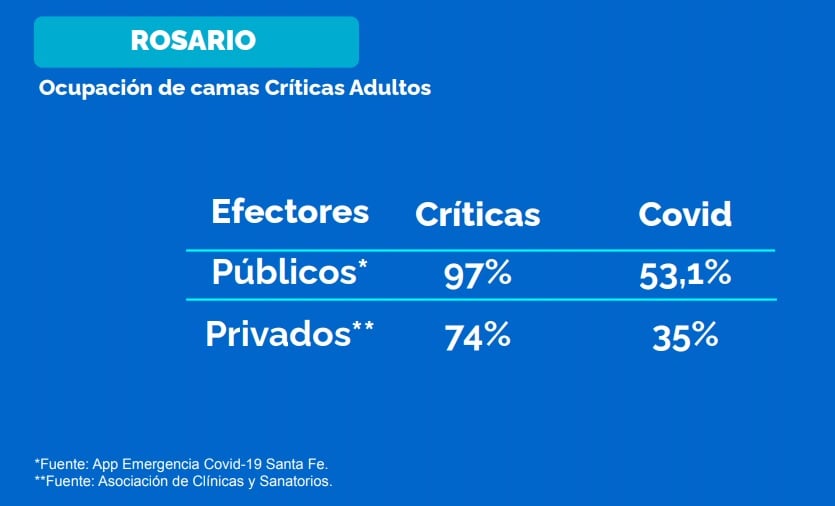 Ocupación de camas en Rosario al 16 de julio de 2021