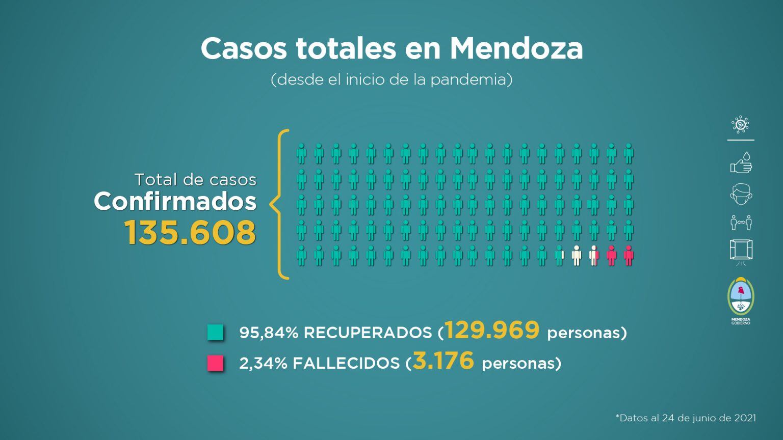 Informe sanitario de Mendoza en pandemia del 18 al 24 de junio de 2021- Gentileza