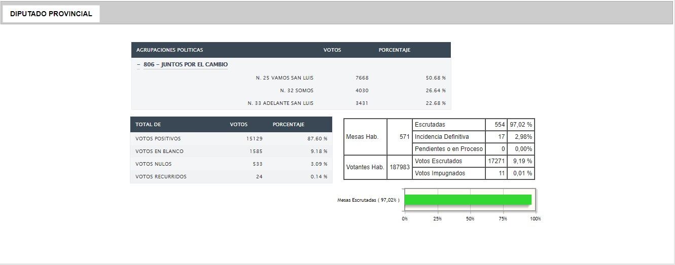 Resultados PAS. Departamento Pueyrredón