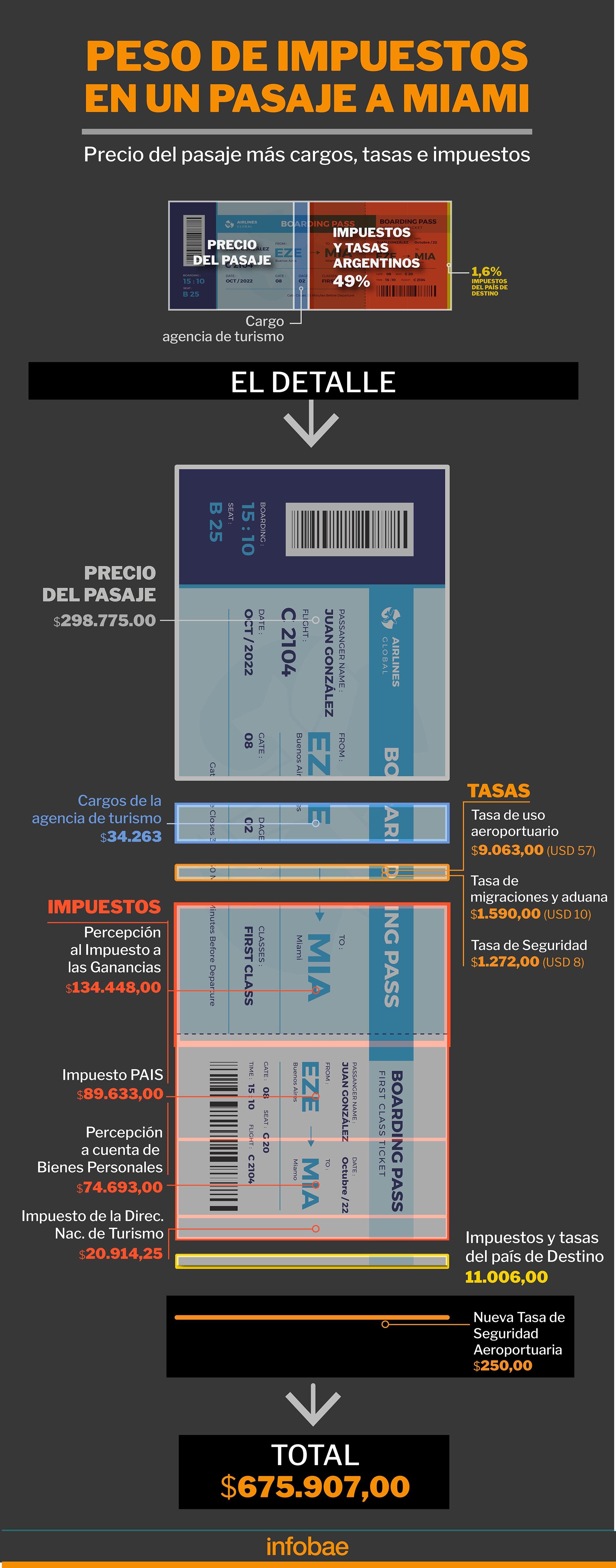 Concepto por concepto, qué se paga cuando se compra un pasaje de avión. Foto: Infobae