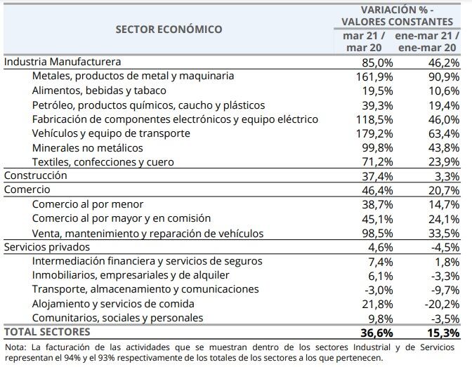 Desempeño de sectores económicos de Rosario en marzo 2021