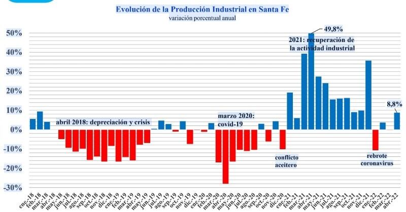 Crecimiento de la industria santafesina en abril de 2022