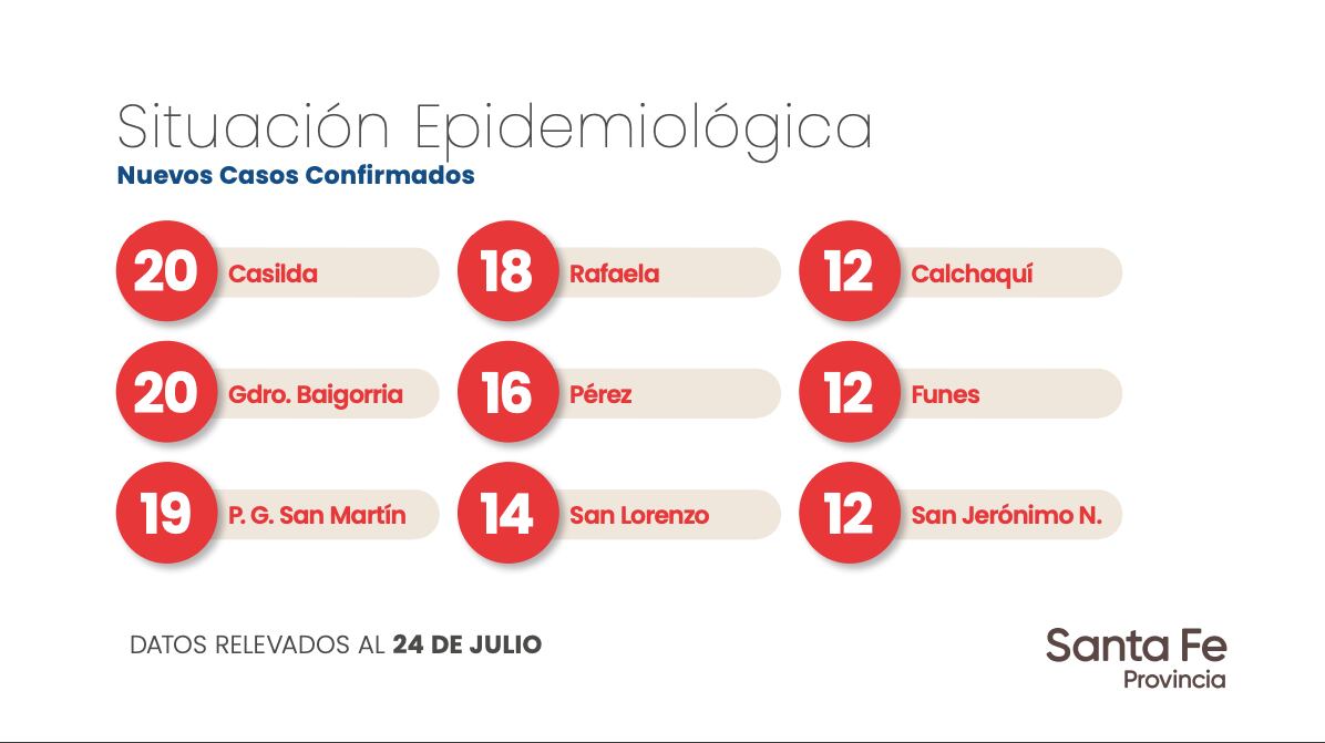 Datos aportados por el Gobierno de Santa Fe