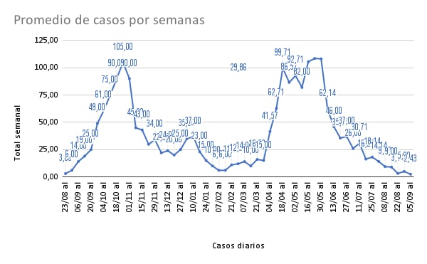 El mejor promedio semanal de casos de coronavirus en Rafaela