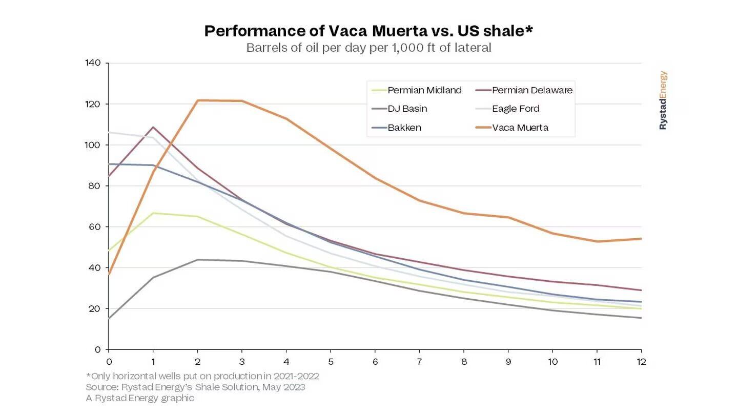 Proyección de producción de petróleo no convencional en Vaca Muerta.