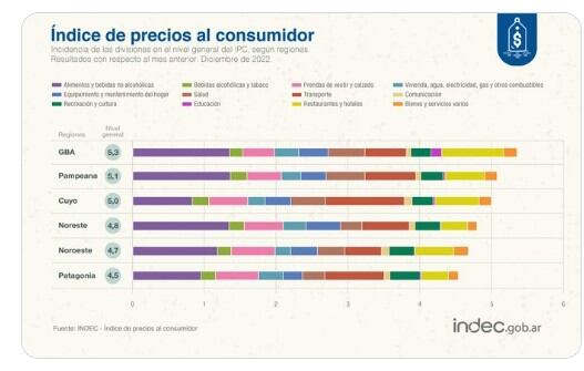 Inflación durante 2022 en Argentina.