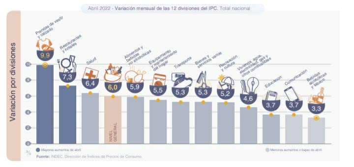 Nuevos datos del INDEC correspondientes al mes de abril