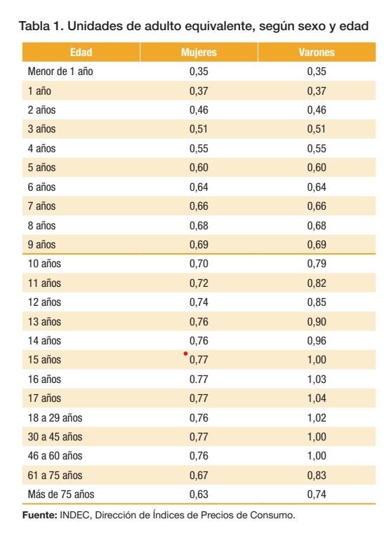 La unidad consumidora de referencia en cuanto a sexo y edad.
