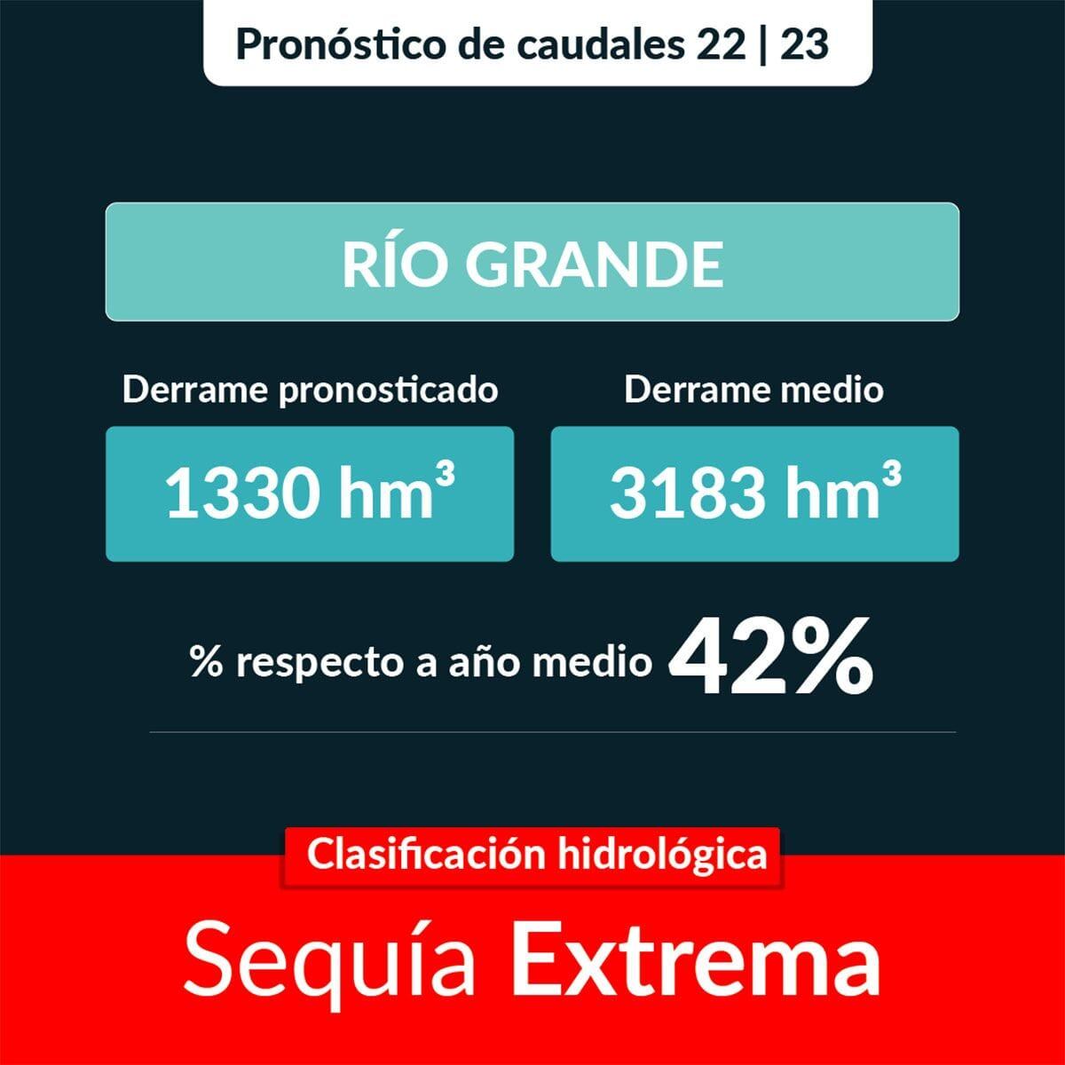 El Departamento General de Irrigación pronosticó sequía severa o extrema en los ríos mendocinos.