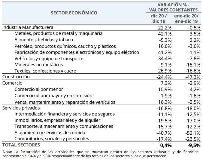 Desempeño sectores económicos de Rosario en diciembre 2020 (Municipalidad de Rosario)