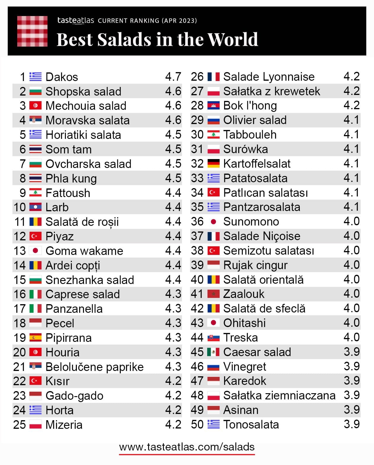 Ranking de la mejor ensalada del mundo