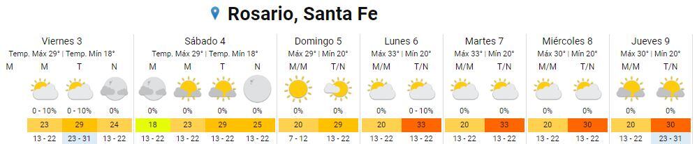 Así estará el tiempo desde el 3 al 9 de febrero en Rosario.