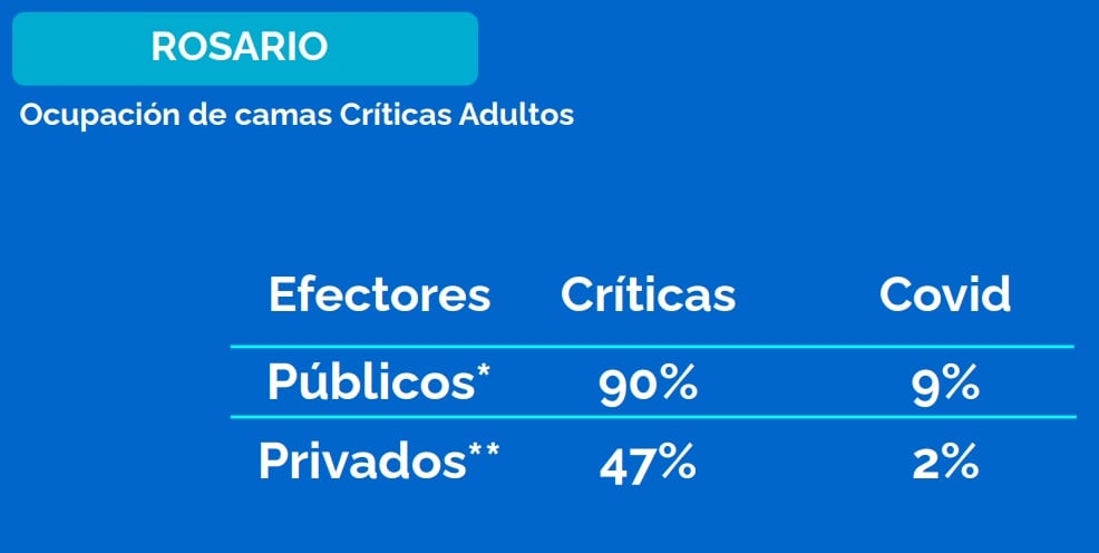 Camas ocupadas en Rosario al 17 de septiembre de 2021