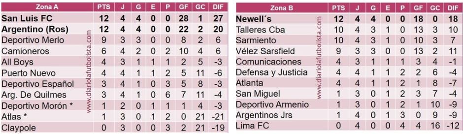 Posiciones Primera B- fecha 4