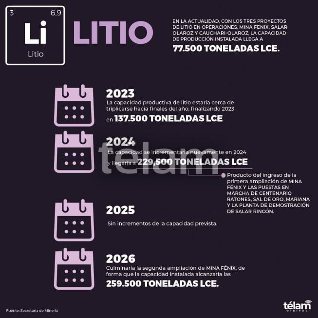 La Argentina se encamina a ser el tercer mayor productor de litio a nivel mundial en pocos años.