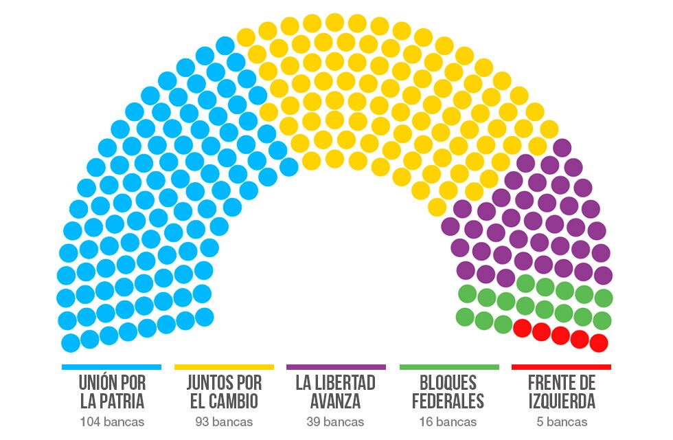 Bancas de Diputados.