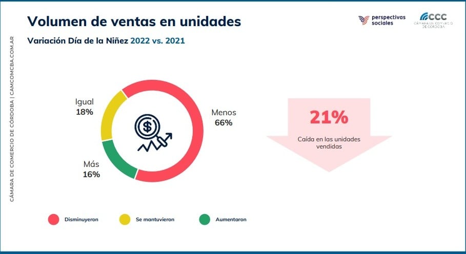 Comparación de ventas entre 2022 y 2021.