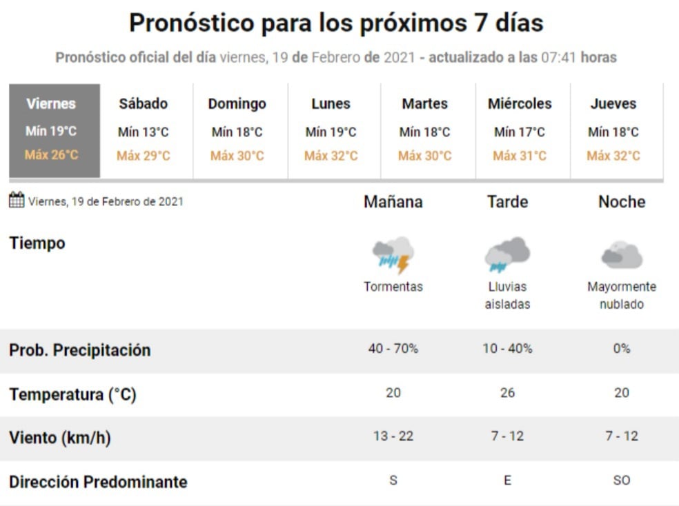 El estado del tiempo para este viernes 19 de febrero en Villa Carlos Paz.