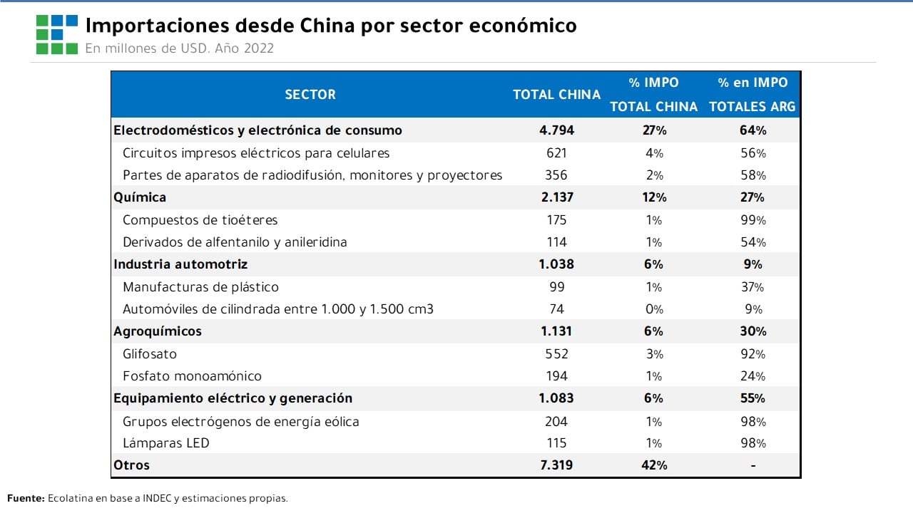 Importaciones desde China por sector económico