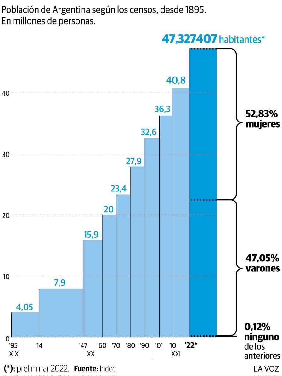 La población, según pasan los años