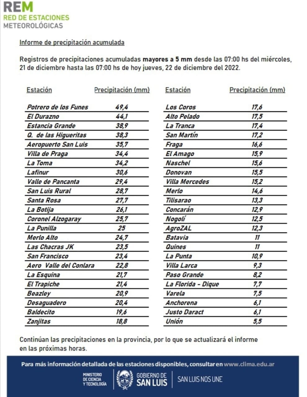 Informe de precipitación acumulada