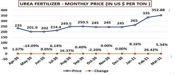 Evolución precios fertilizantes e insumos