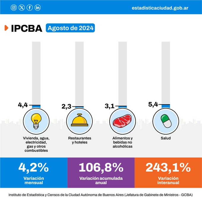 IPC de CABA correspondiente a agosto.