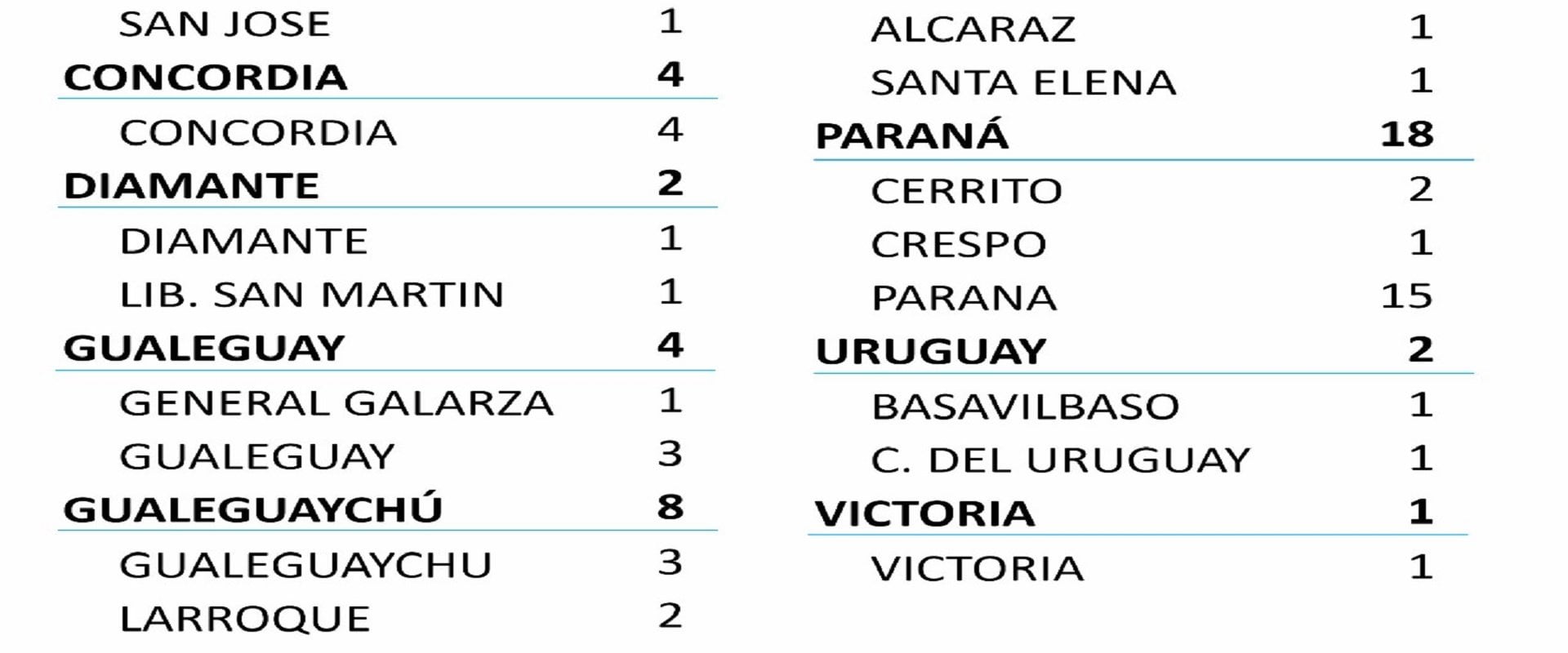 Cuadro de situación Covid en Entre Ríos