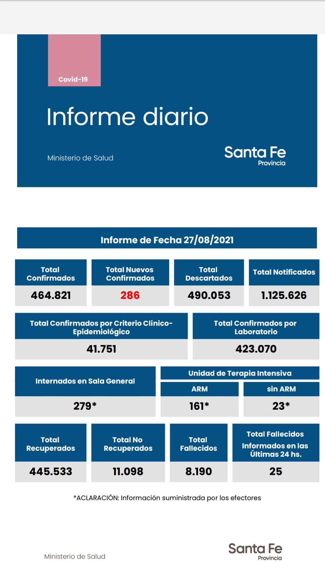 Casos de coronavirus en Santa Fe del 27 de agosto de 2021