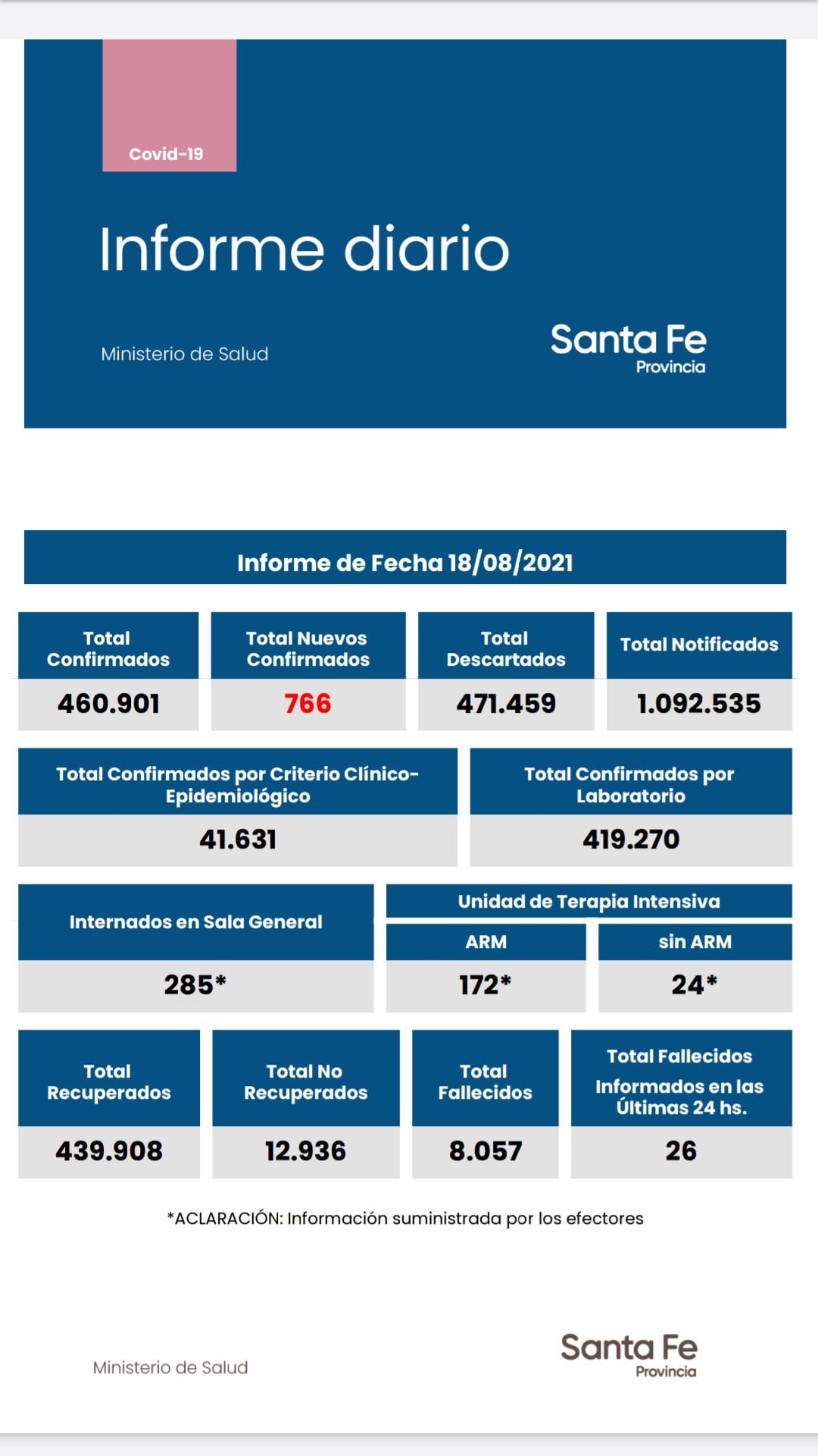Casos de coronavirus en Santa Fe del 18 de agosto de 2021