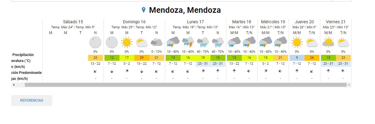 Pronóstico día de la madre, Mendoza