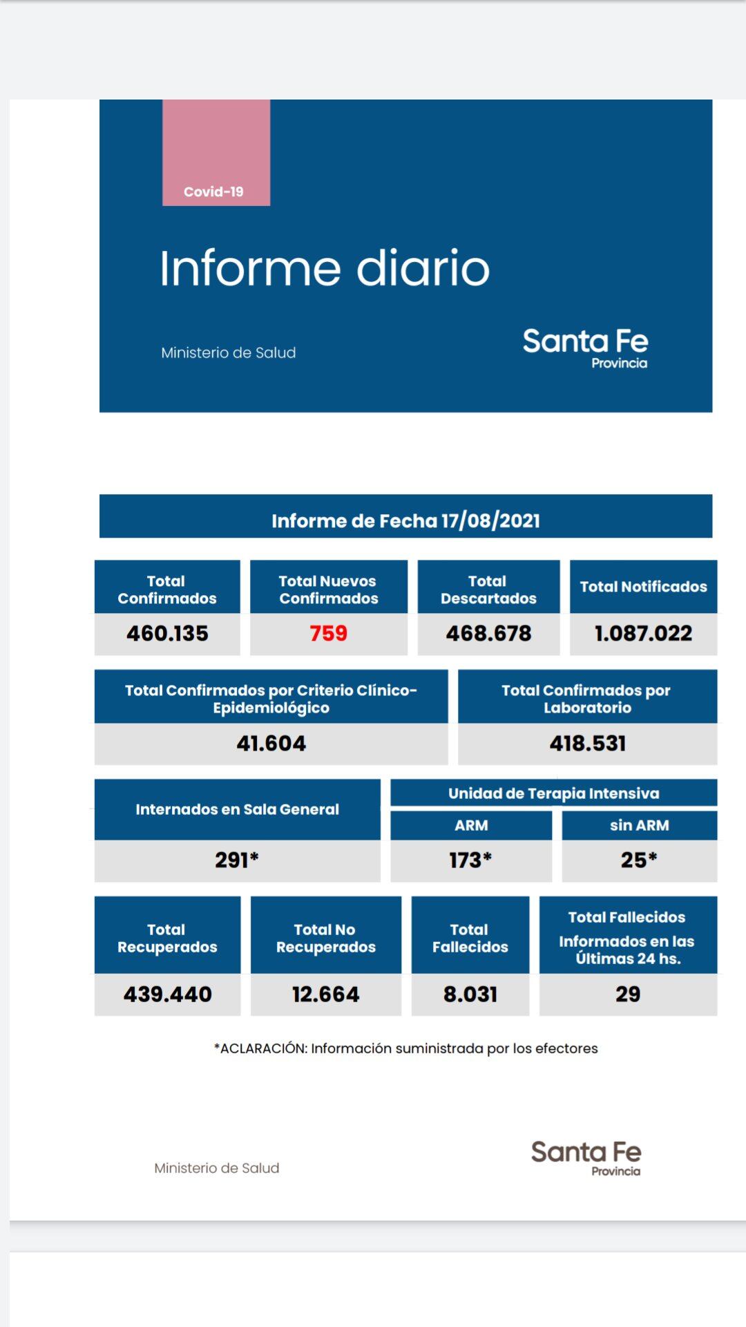 La provincia de Santa Fe registró este martes 759 casos de coronavirus