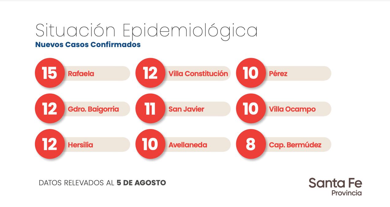 Datos aportados por el Gobierno de Santa Fe