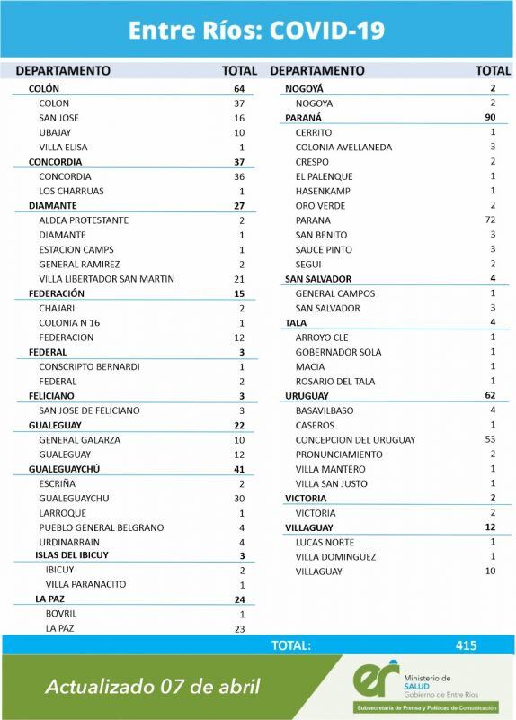 Fuerte aumento de casos en Entre Ríos