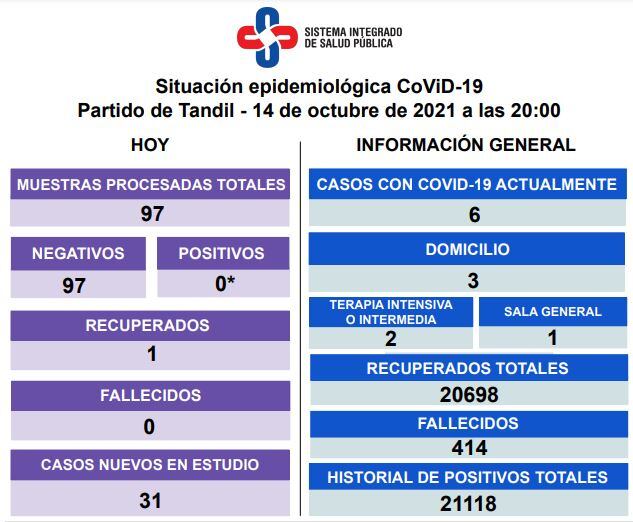 Así es la situación epidemiológica en Tandil