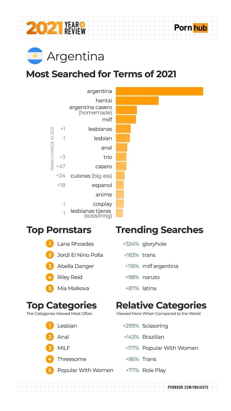 El reporte de los datos de Pornhub para este 2021 en Argentina. (Pornhub)