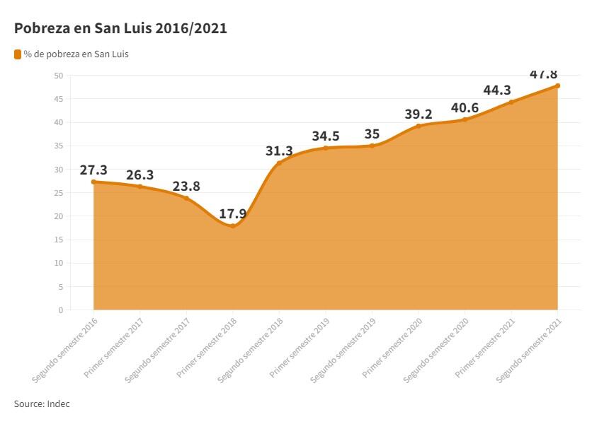 Pobreza en San Luis