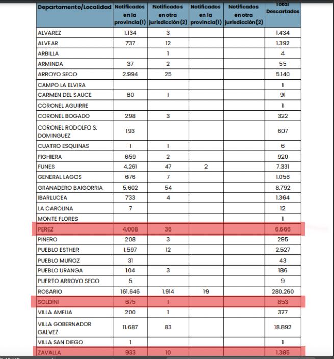 Datos aportados por el Gobierno de Santa Fe