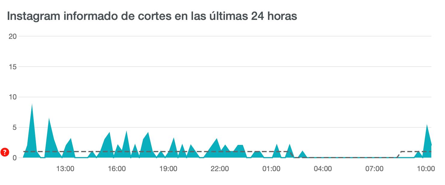 Informes de fallos en Instagram.